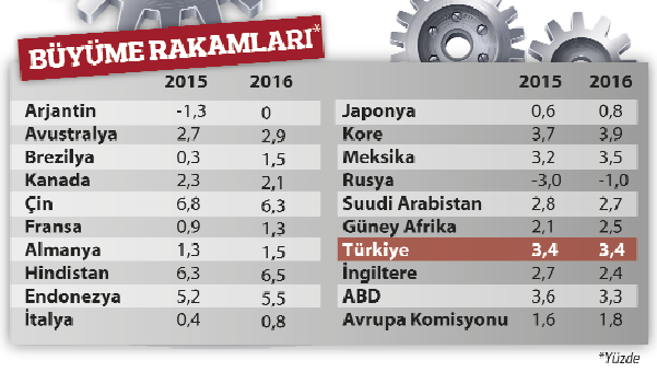 Türkiye, devleri geride bırakacak